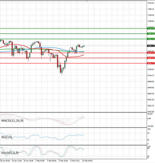 USA500 Analiza Tehnička analiza 10/02/2026