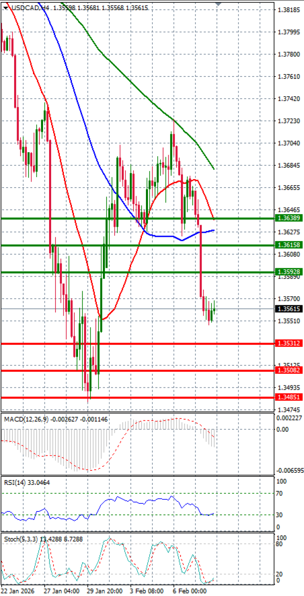 Dollar - Kanadski dolar Analiza Tehnička analiza 10/02/2026