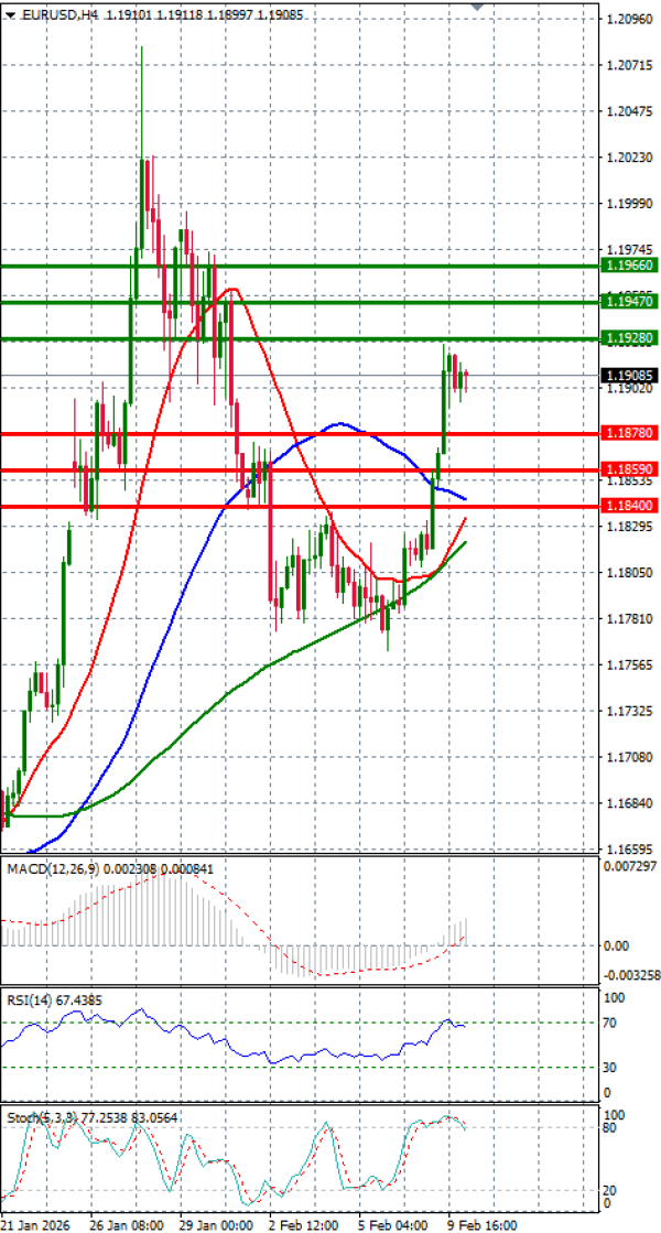 Euro - Dolar Analiza Tehnička analiza 10/02/2026