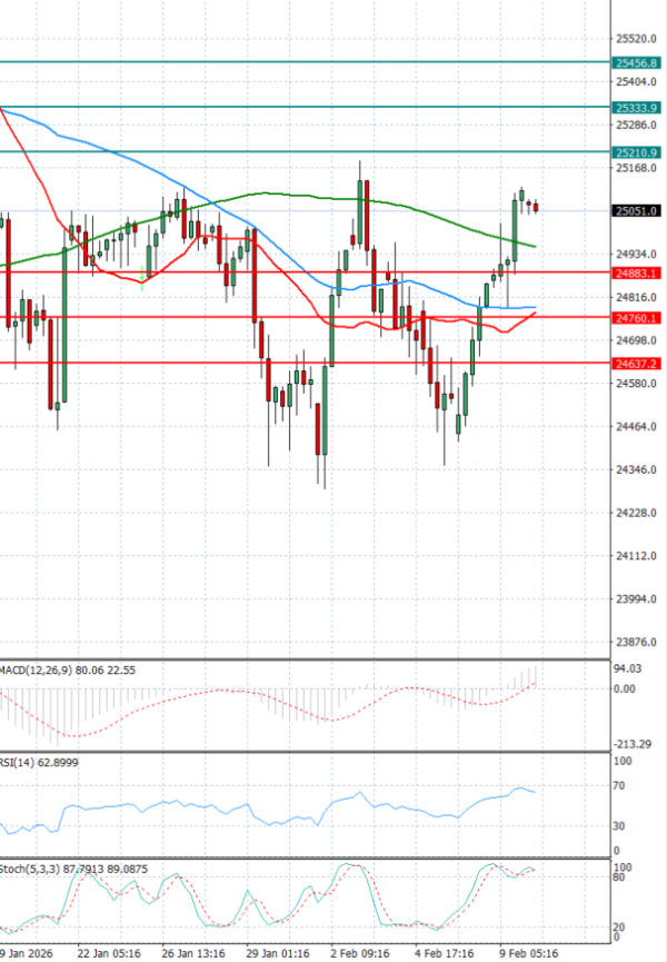 Ger 40 Index Analiza Tehnička analiza 10/02/2026