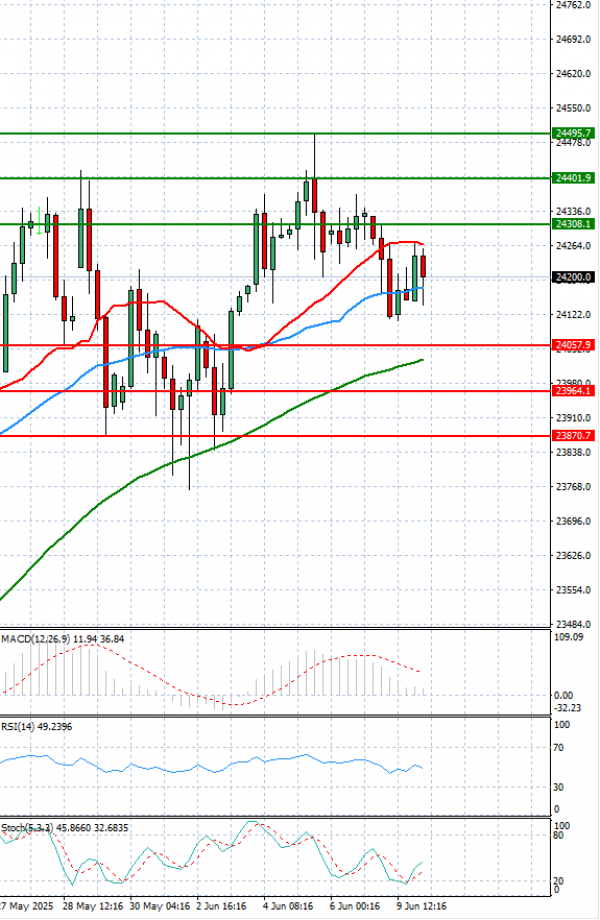 Ger 40 Index Analiza Tehnička analiza 10/06/2025