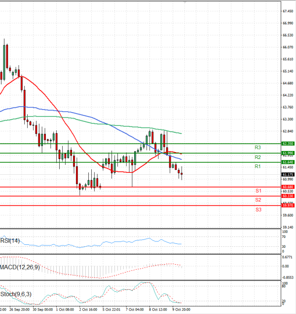 Sirova nafta Analiza Tehnička analiza 10/10/2025