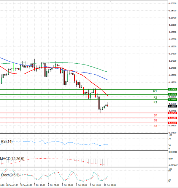Euro - Dolar Analiza Tehnička analiza 10/10/2025