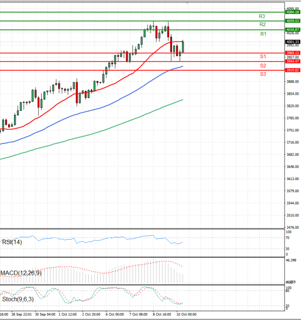 Zlato Analiza Tehnička analiza 10/10/2025
