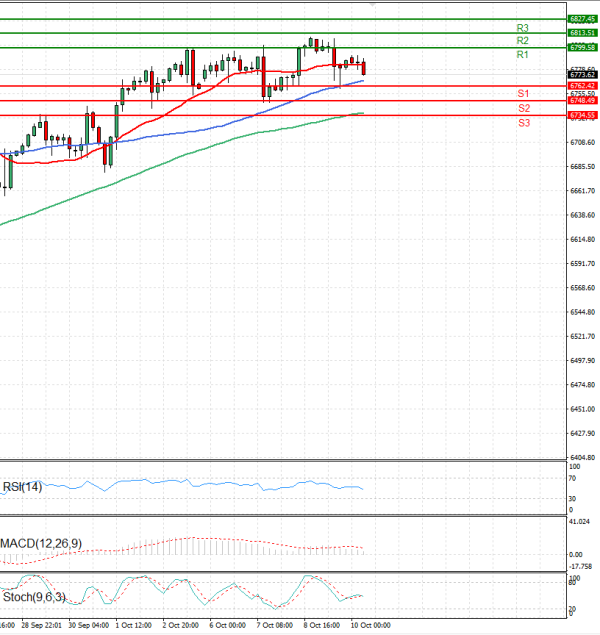 USA500 Analiza Tehnička analiza 10/10/2025