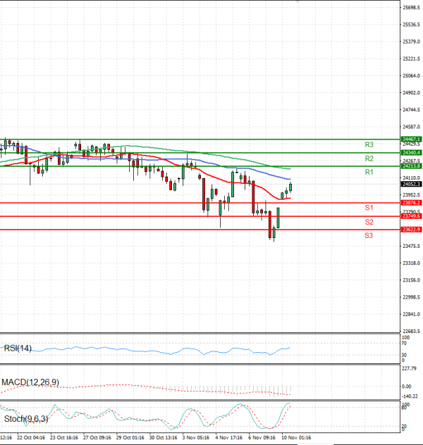 Ger 40 Index Analiza Tehnička analiza 10/11/2025