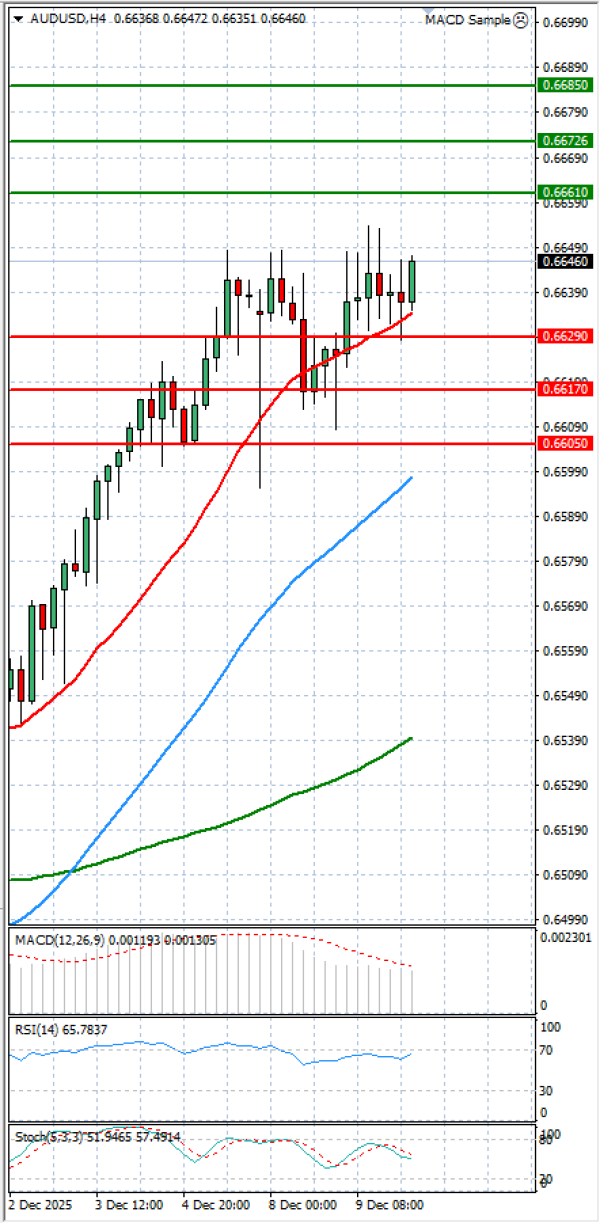 Australski dolar - Dolar Analiza Tehnička analiza 10/12/2025