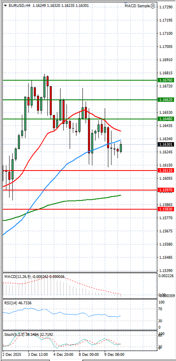 Euro - Dolar Analiza Tehnička analiza 10/12/2025