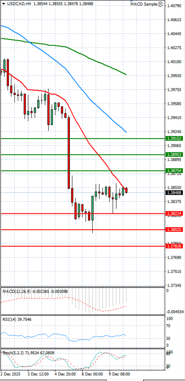 Dollar - Kanadski dolar Analiza Tehnička analiza 10/12/2025