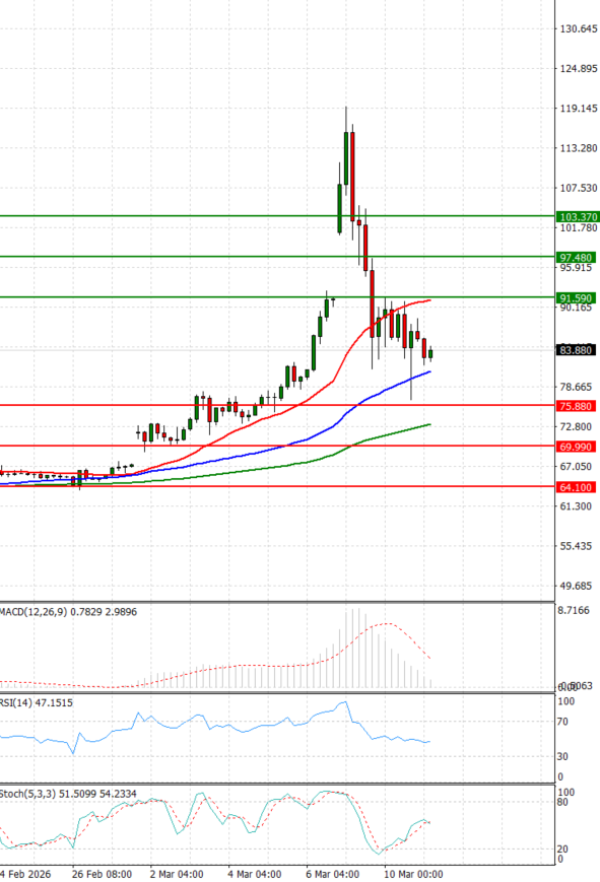 Sirova nafta Analiza Tehnička analiza 11/03/2026