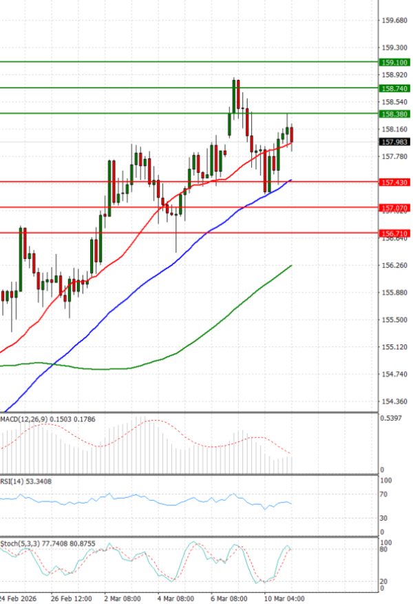Dolar - Japanski jen Analiza Tehnička analiza 11/03/2026