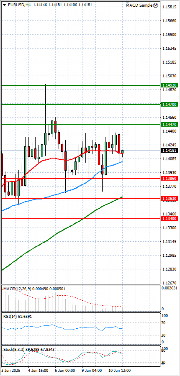 Euro - Dolar Analiza Tehnička analiza 11/06/2025