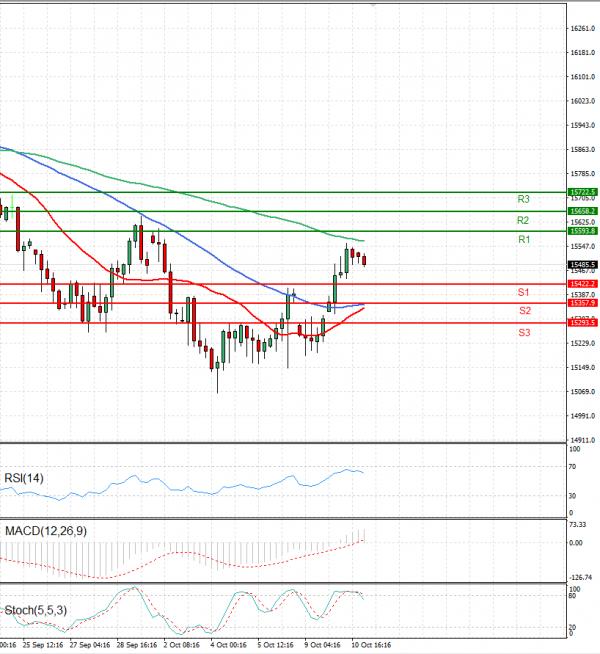 Ger 40 Index Analiza Tehnička analiza 11/10/2023