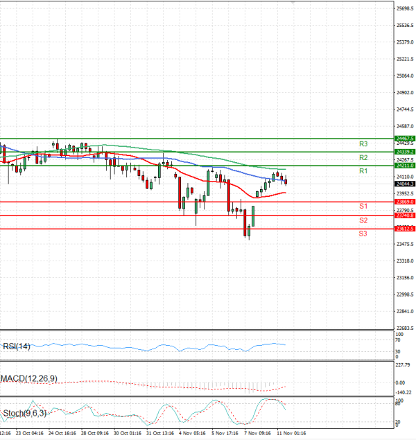 Ger 40 Index Analiza Tehnička analiza 11/11/2025