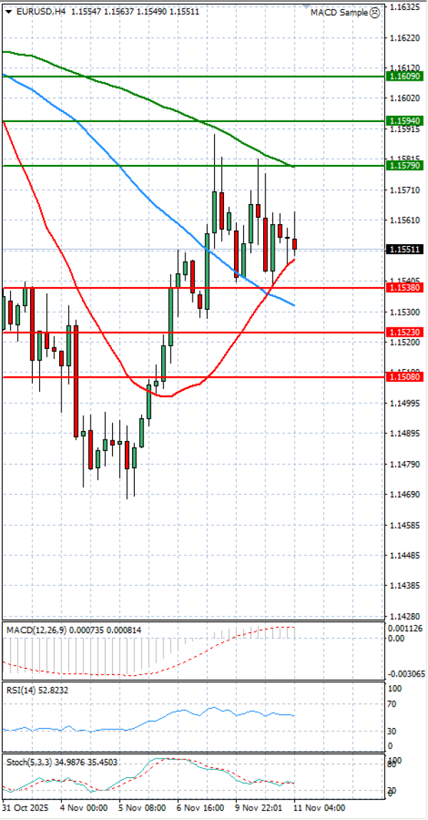 Euro - Dolar Analiza Tehnička analiza 11/11/2025
