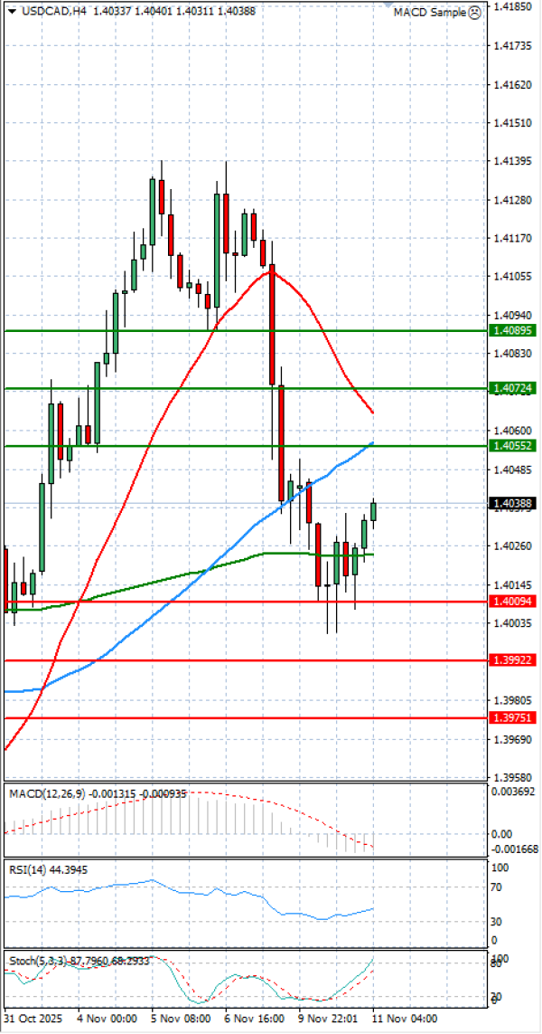 Dollar - Kanadski dolar Analiza Tehnička analiza 11/11/2025