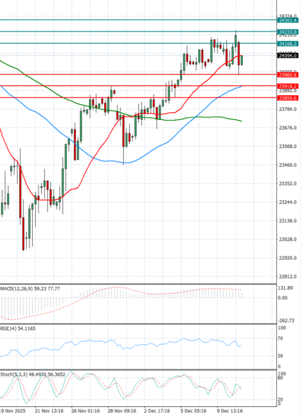 Ger 40 Index Analiza Tehnička analiza 11/12/2025