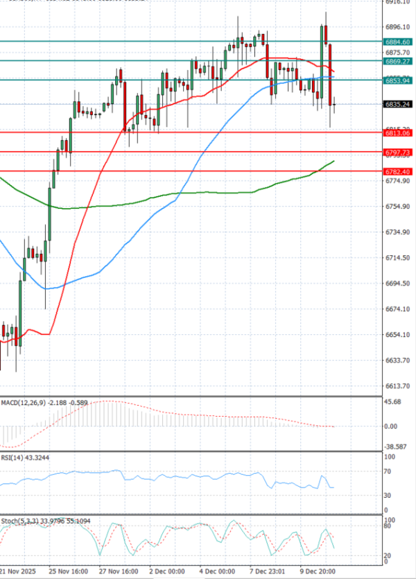 USA500 Analiza Tehnička analiza 11/12/2025