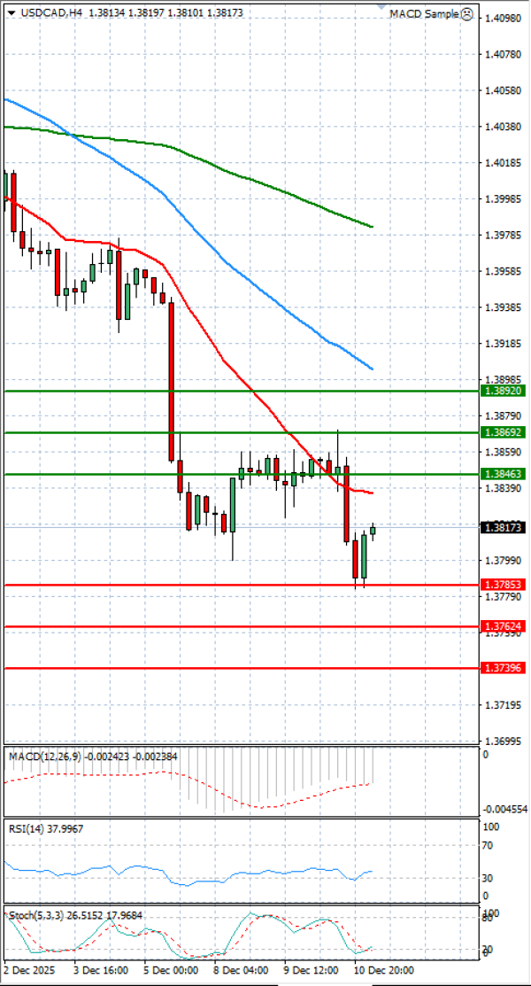 Dollar - Kanadski dolar Analiza Tehnička analiza 11/12/2025
