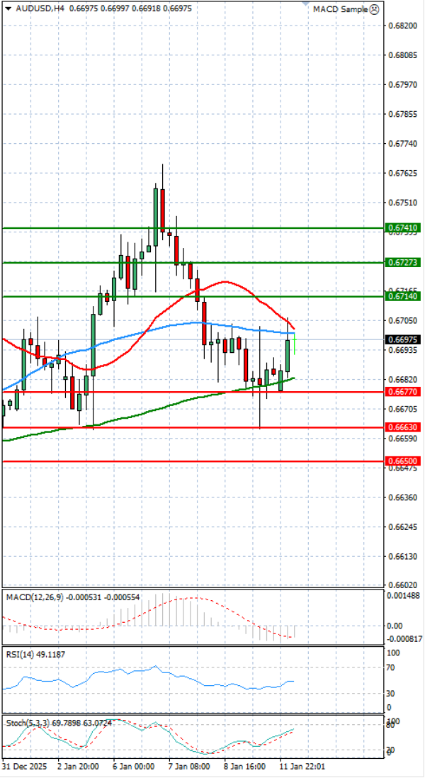 Australski dolar - Dolar Analiza Tehnička analiza 12/01/2026