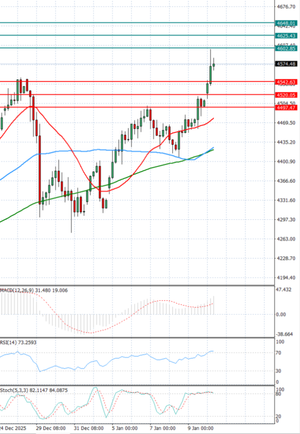 Zlato Analiza Tehnička analiza 12/01/2026