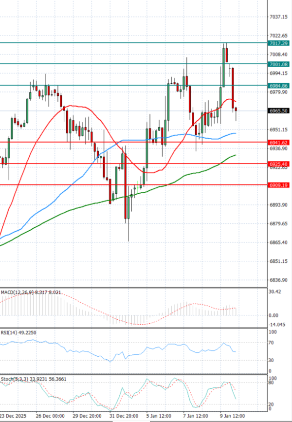 USA500 Analiza Tehnička analiza 12/01/2026