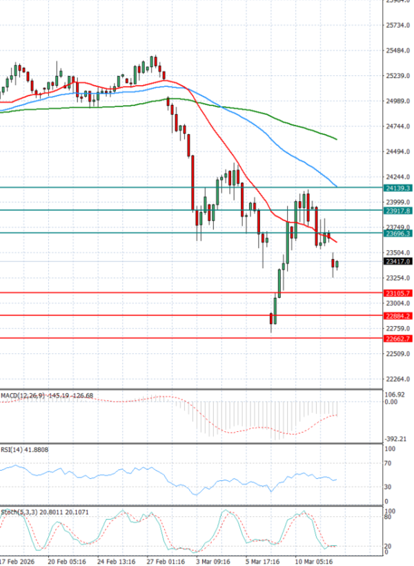Ger 40 Index Analiza Tehnička analiza 12/03/2026