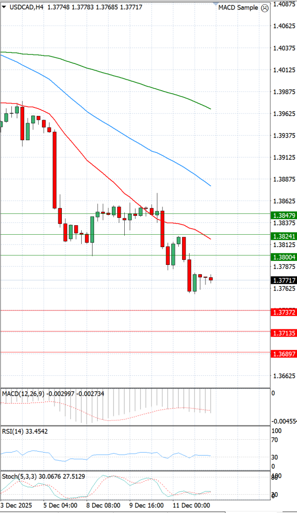 Dollar - Kanadski dolar Analiza Tehnička analiza 12/12/2025