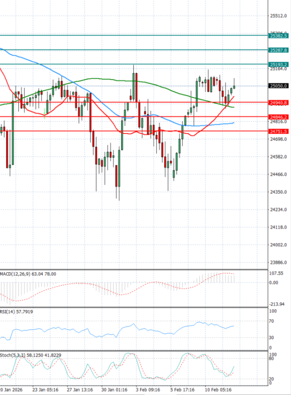 Ger 40 Index Analiza Tehnička analiza 12/02/2026