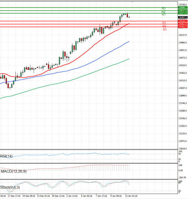 Ger 40 Index Analiza Tehnička analiza 13/01/2026
