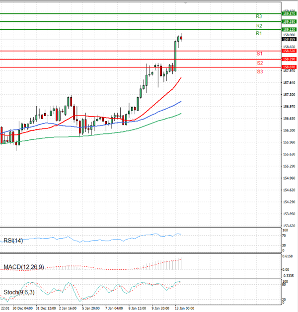 Dolar - Japanski jen Analiza Tehnička analiza 13/01/2026