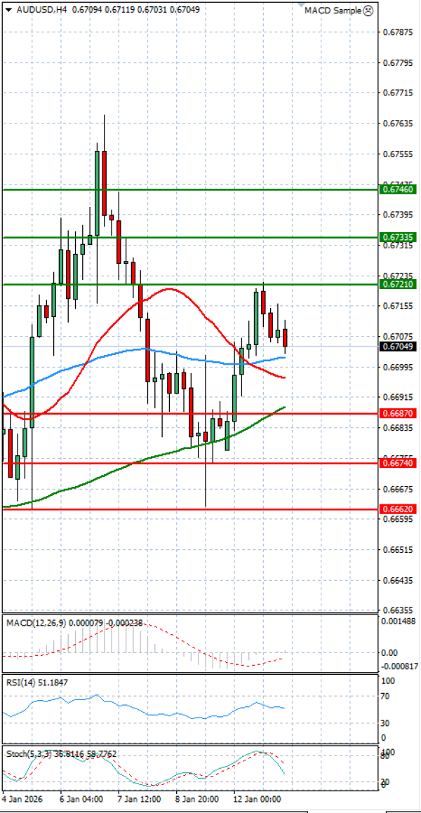 Australski dolar - Dolar Analiza Tehnička analiza 13/01/2026