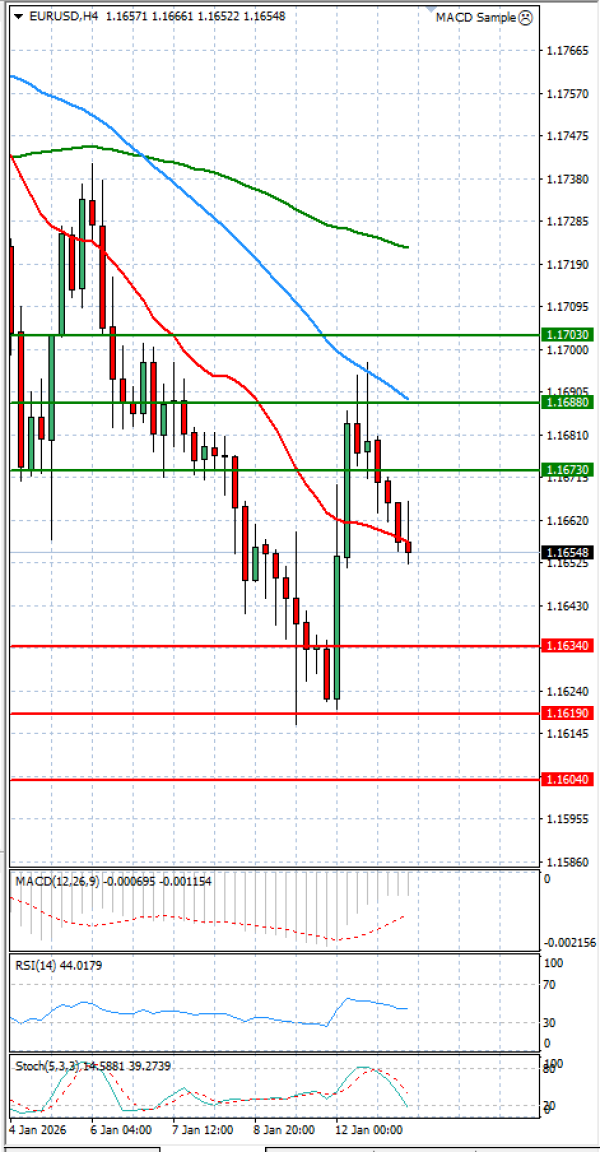 Euro - Dolar Analiza Tehnička analiza 13/01/2026