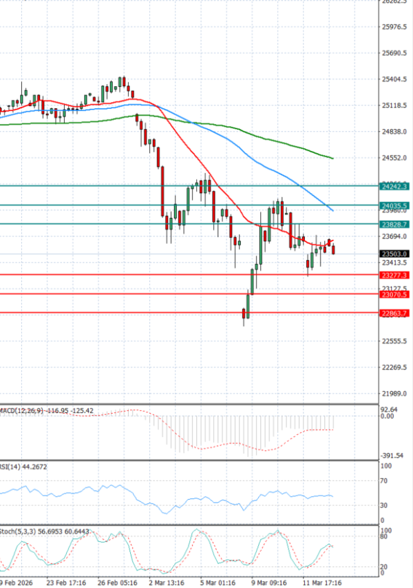 Ger 40 Index Analiza Tehnička analiza 13/03/2026