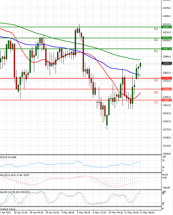 Ger 40 Index Analiza Tehnička analiza 13/05/2022