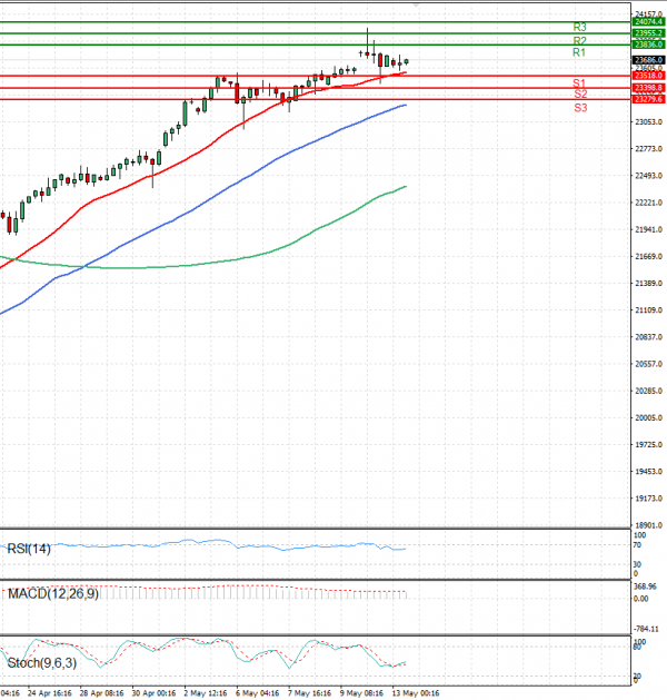 Ger 40 Index Analiza Tehnička analiza 13/05/2025