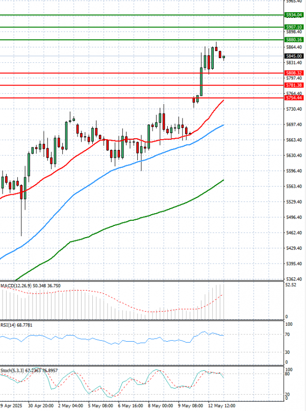 USA500 Analiza Tehnička analiza 13/05/2025
