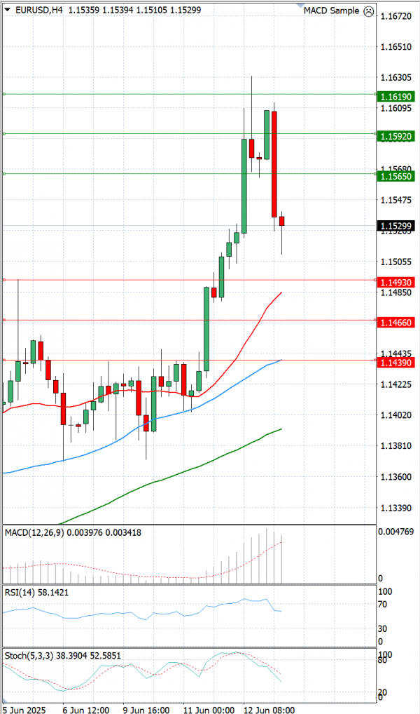 Euro - Dolar Analiza Tehnička analiza 13/06/2025