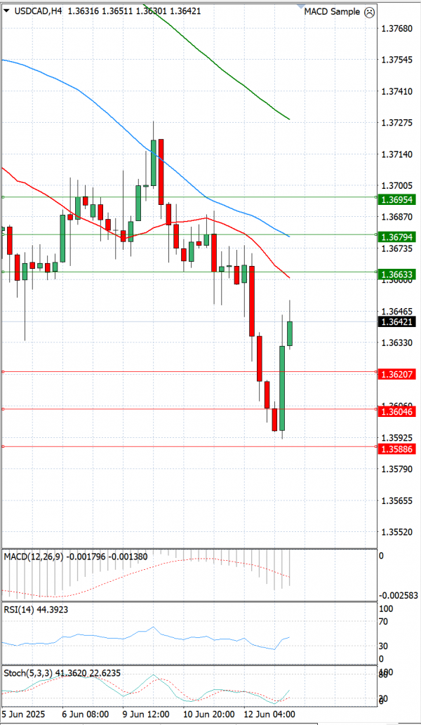 Dollar - Kanadski dolar Analiza Tehnička analiza 13/06/2025