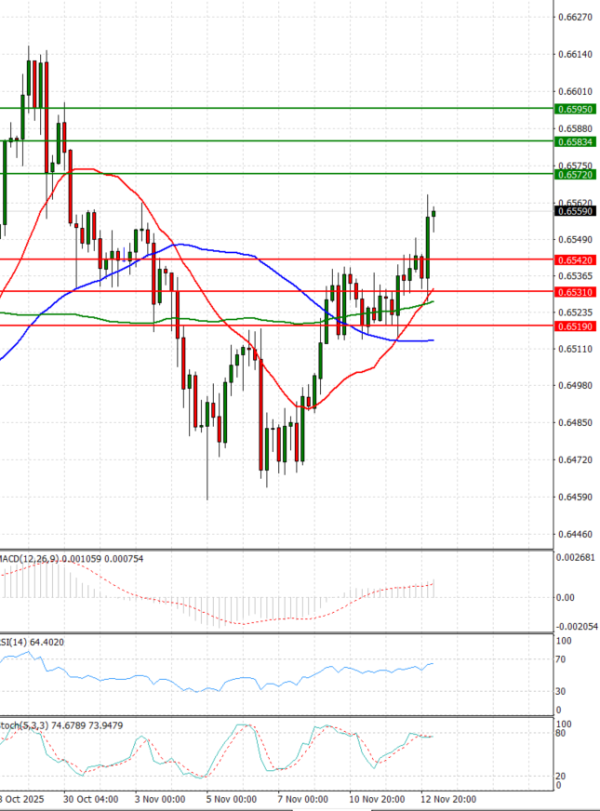 Australski dolar - Dolar Analiza Tehnička analiza 13/11/2025
