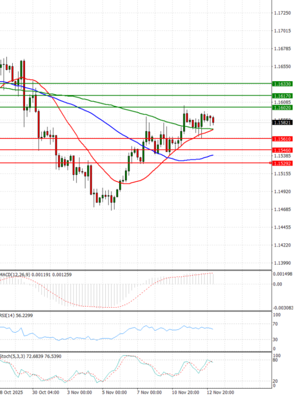 Euro - Dolar Analiza Tehnička analiza 13/11/2025