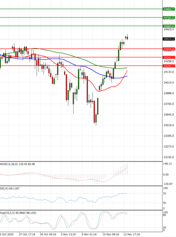 Ger 40 Index Analiza Tehnička analiza 13/11/2025