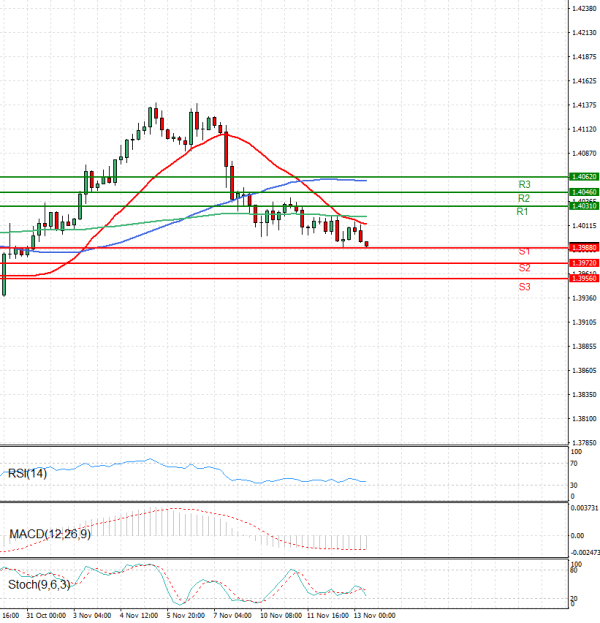 Dollar - Kanadski dolar Analiza Tehnička analiza 13/11/2025