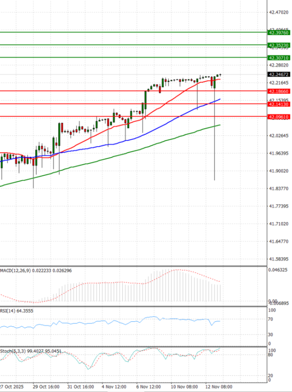 Dollar - Turkish Lira Analiza Tehnička analiza 13/11/2025