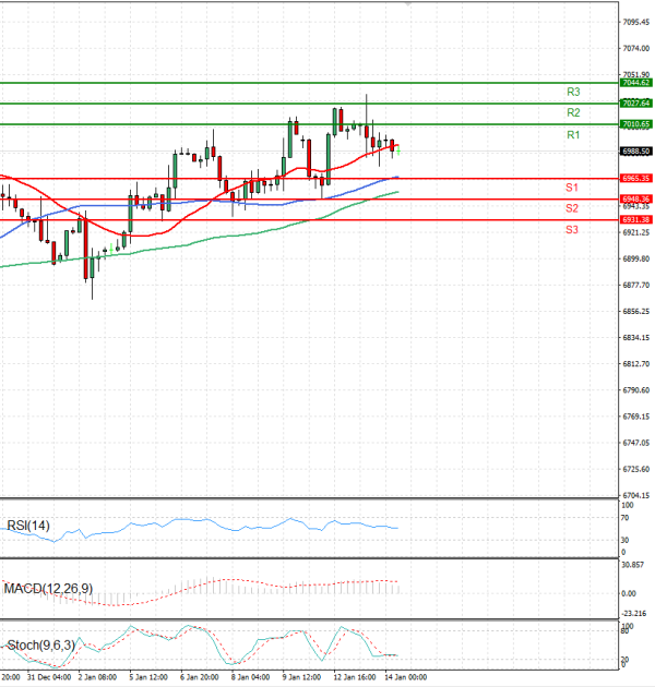USA500 Analiza Tehnička analiza 14/01/2026