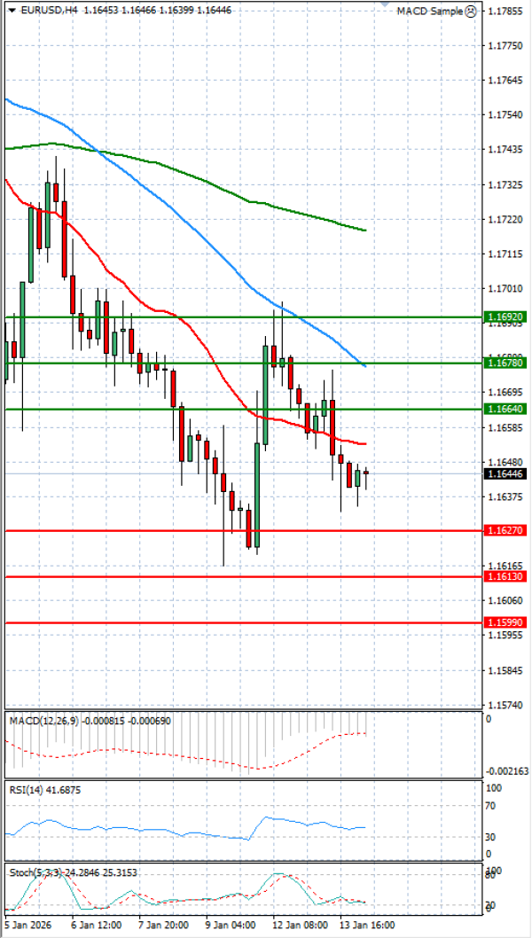 Euro - Dolar Analiza Tehnička analiza 14/01/2026