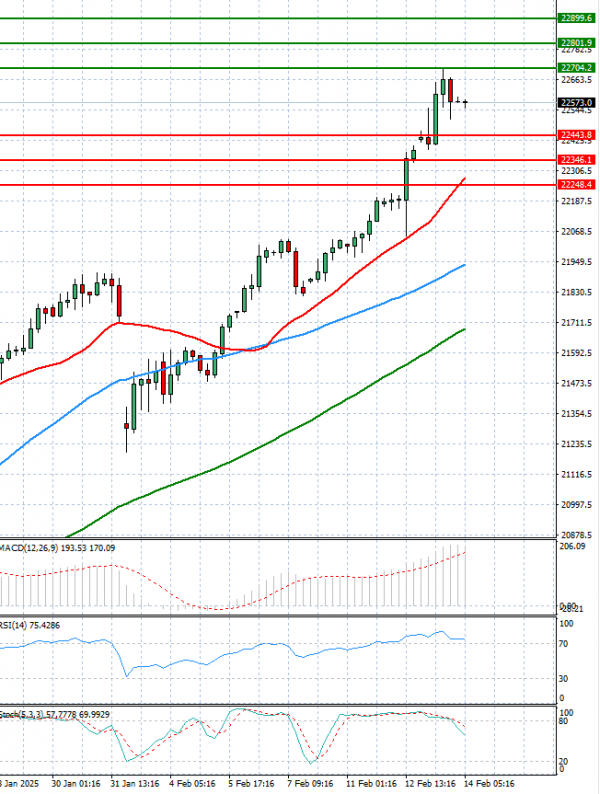 Ger 40 Index Analiza Tehnička analiza 14/02/2025