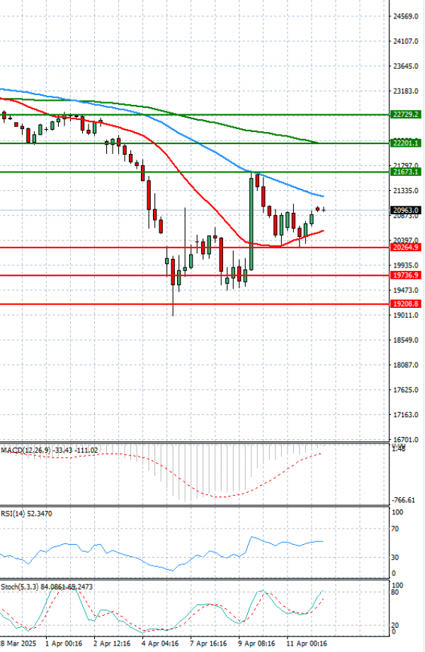 Ger 40 Index Analiza Tehnička analiza 14/04/2025