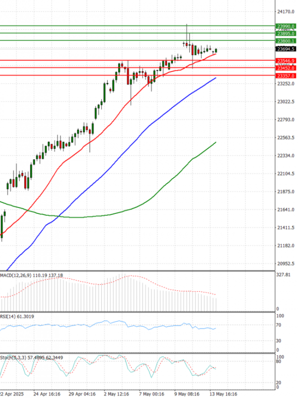 Ger 40 Index Analiza Tehnička analiza 14/05/2025