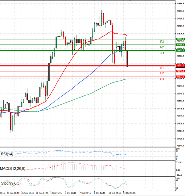 Ger 40 Index Analiza Tehnička analiza 14/10/2025